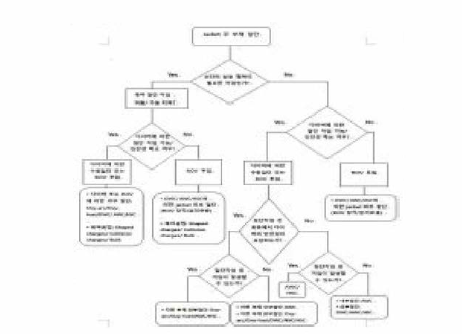 주요 수중 절단장치와 ROV 연계 운용 Flowchart, 예시