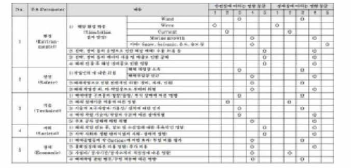 안전성 및 경제성에 미치는 주요 Parameter