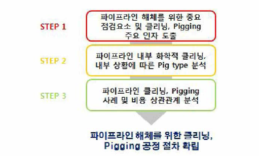 파이프라인 해체를 위한 클리닝, Rgging 공정 분석 절차