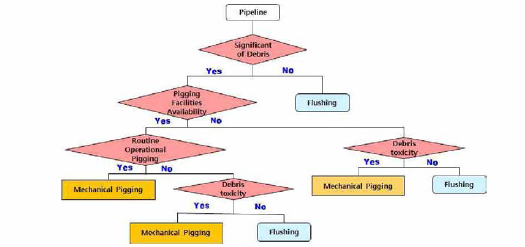 파이프라인 해체를 위한 클리닝, Pigging 공정 결정 Tree