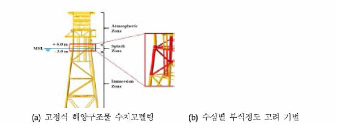 고정식 해양구조물에 대한 수치모델링 위한 환경하중 적용검토