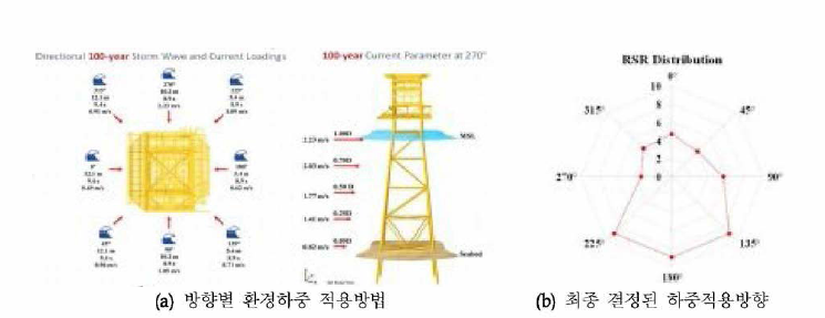 환경하중 방향 결정기법