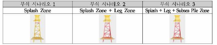 고정식 해양구조물의 부식 시나리오 예시