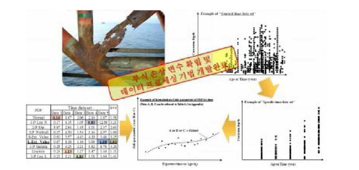 부식 손상 변수 확립 및 데이터 프로세싱 기법 개발 완료