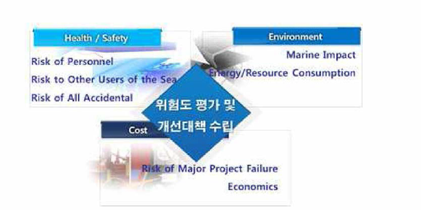 해양플랜트 해체 /철거시 HSE를 고려한 위험도 평가 개요