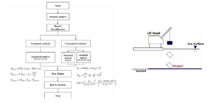 Dropped Object의 위험도 분석 방법 Flowchart 및 시나리오 조건