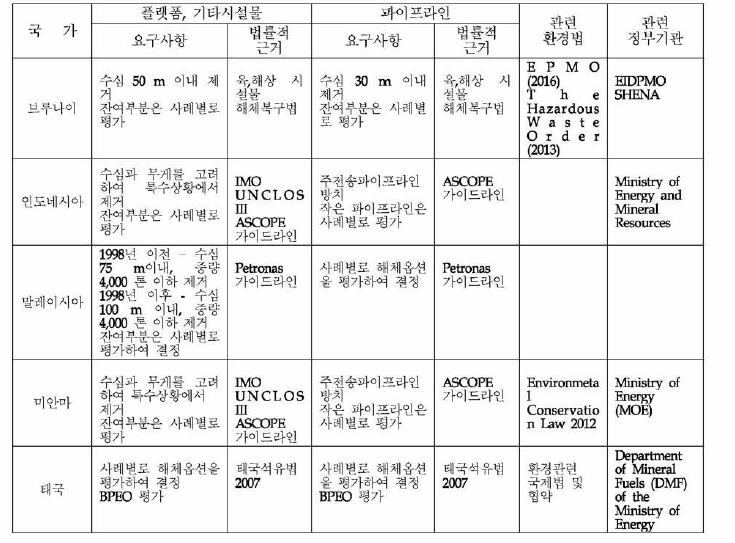 ASCOPE 지역 주요해당국의 해체규정 요약