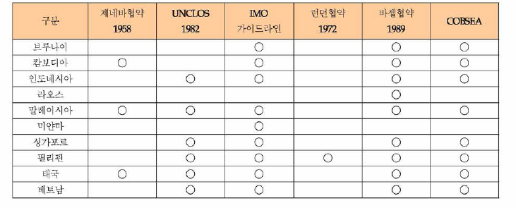 동남아시아 국가들의 해상 구조물 해체 관련 국제협약의 비준 현황