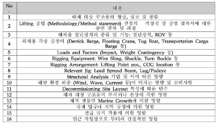 Jacket 인양 작업에 영향을 미치는 주요 요인