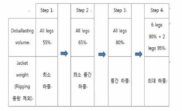 단계별 Ballast 수량 및 처리 순서, 예시