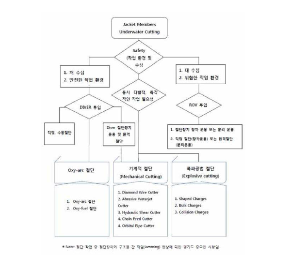 수중 절단 작업 Flowchart