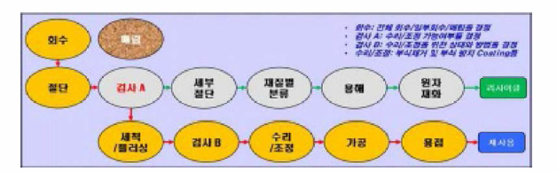 해양플랜트 파이프라인 재사용 /리싸이클 필요공정