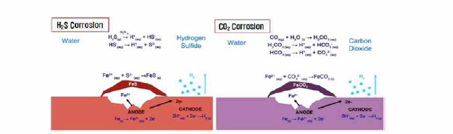파이프라인 내부 유체의 H2S, COz 존재 하에서의 부식 반응
