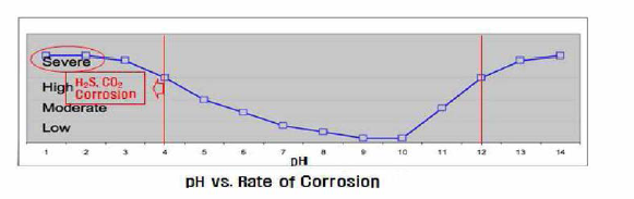 H2S, C02 부식 환경에서 파이프라인 내부 부식 위험성