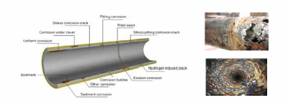 파이프라인 내부 부식 형태와 H2S, C02 극한 부식환경에서 파이프라인 내부 부식