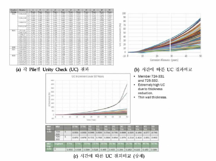 PETRONAS사 고정식 해양구조물의 In-place Aalysis 결과 예시