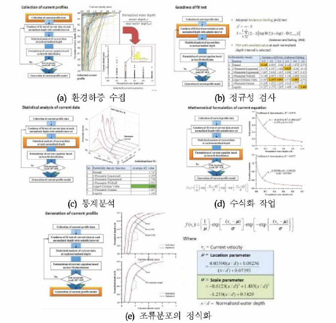 환경하중 일반화 및 수식화 과정