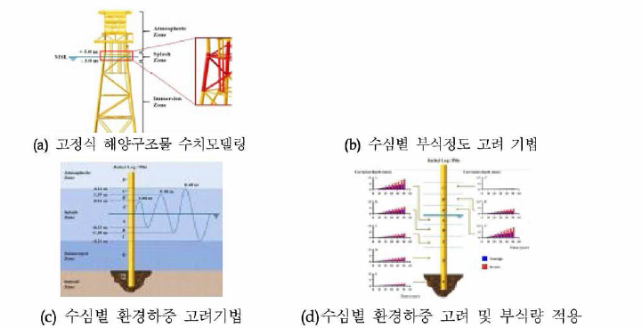 고정식 해양구조물에 대한 수치 모델링 위한 환경하중 적용검토