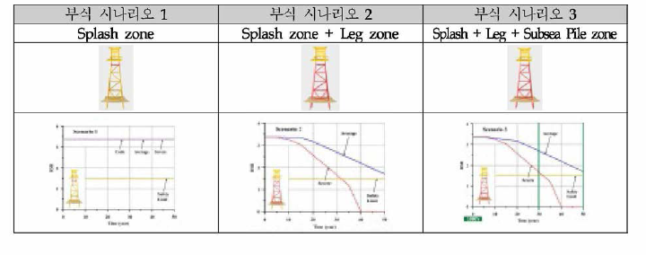 고정식 해양구조물의 부식 시나리오 예시 및 해석 결과