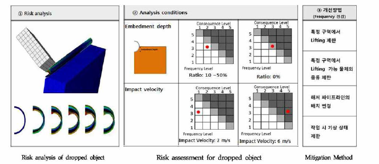 Dropped Object의 위험도 평가 및 개선 방안 도출