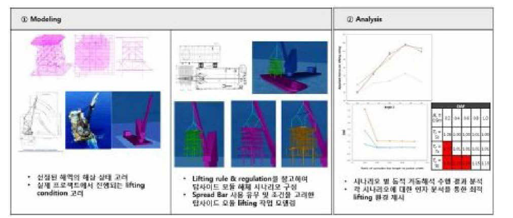 동적 거동해석 작업 모델 개발 과정