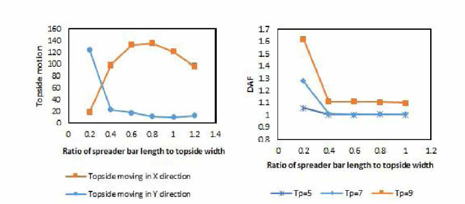 Spreader Bar의 길이 비에 따른 탑사이드 모듈의 움직임 , DAF값 예시