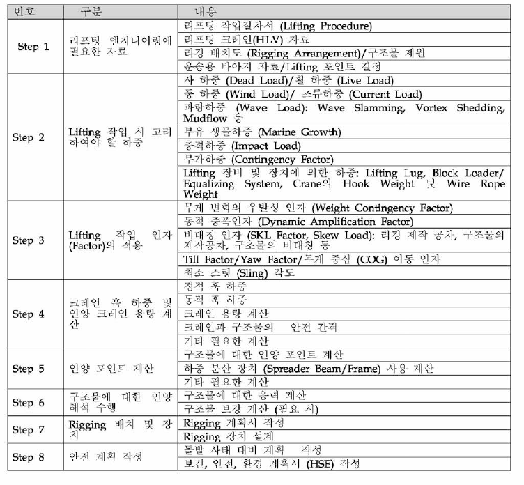 리프팅 엔지니어링 수행 절차