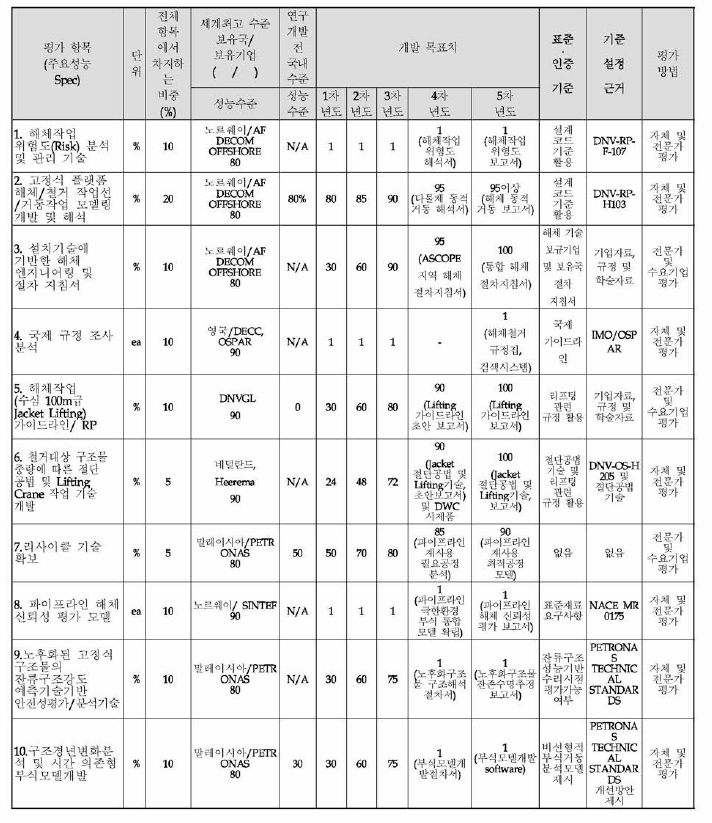 연구 착수시점의 정량적 목표