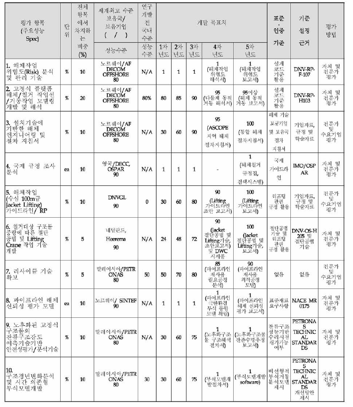 연차별 정량적 목표