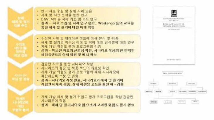 위험도 해석 연구 과정