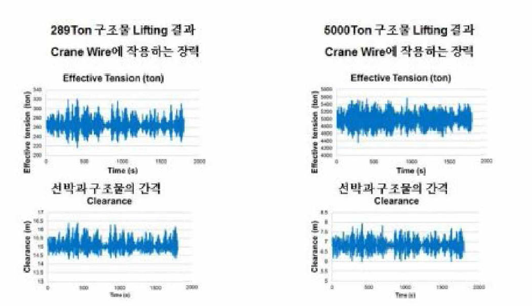 Lifting 작업 시 크레인 와이어에 작 용 하 는 인장력 물 체 와 선박간의 거리 시뮬레이션결과