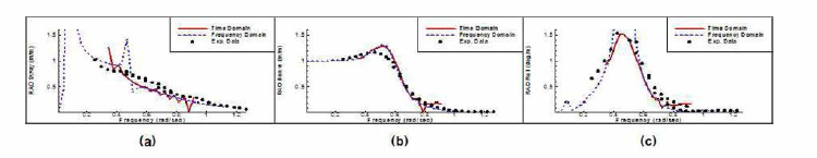 주파수영역 및 시간영역 결과를 MARIN의 동일 선박의 실험값과 비교