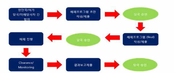 해체 철거작업 주요 절차 Framework