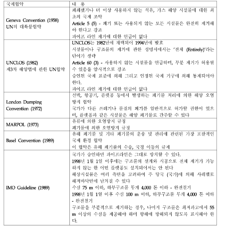 해양시설물의 해체관련 국 제 협 약 내 용 요약