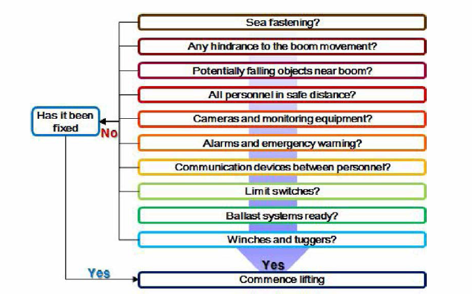 Lifting 작업 전 확 인 해 야 할 작업 Parameter 및 절차