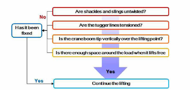 Lifting 작업 중 확 인 해 야 할 작업 Parameter 및 절차