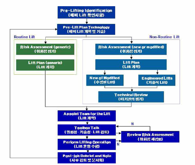 향후 가이드라인 개발을 위한 Lifting Operation 가이드라인 개발초안