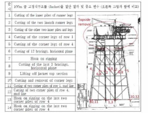 Jacket 해체의 기본절차 및 예시