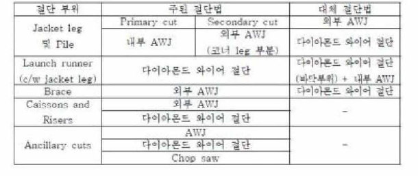 Jacket 구조물 절단 방법 - 부위별 요약