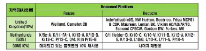 해양플랜트 해체 플랫폼의 지역별 재 사용률