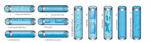 Horizontal Pipe Flow Pattern & Vertical Pipe Flow Pattern