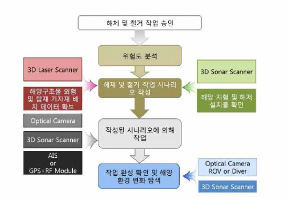 해체 /철거 작업의 개요