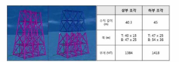 개발된 해석 모델의 부분 리프팅 (Partial-lffing) 예시