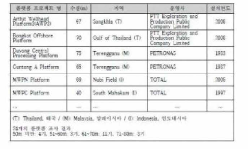 동남아시아 국가 주요 플랫폼 정보