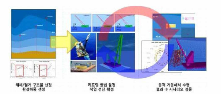 동적 거동해석 작업 모델 개발 과정