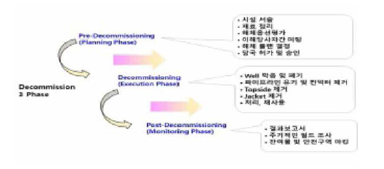 해체 Process 3단계