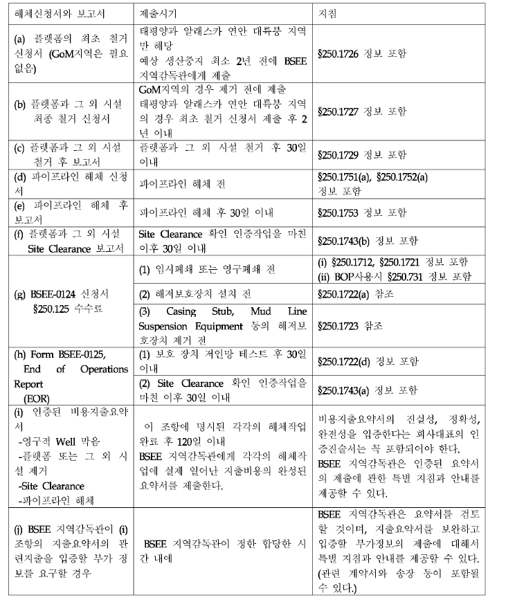 미연방법에 따른 해체 신청서와 보고서