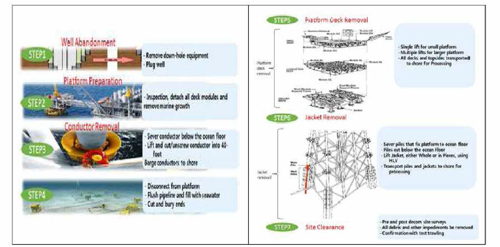해체 실행의 Process와 공정별 세부사항