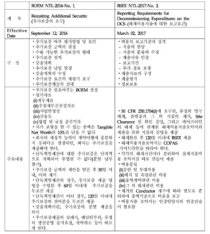 해체작업에 대한 추 가 보 증 및 비용지출에 대한 공지문 분석