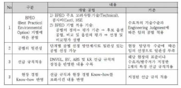 개발 Lifting 공법 기법